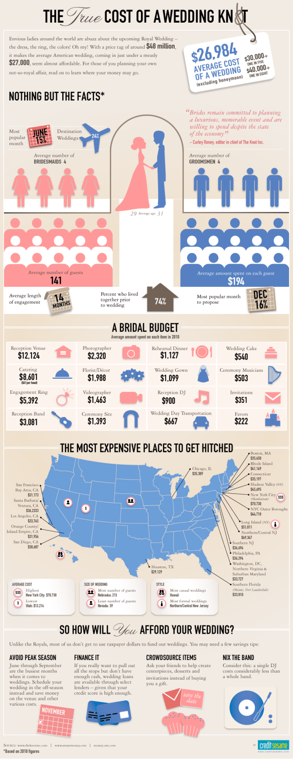 Wedding Costs Breakdown