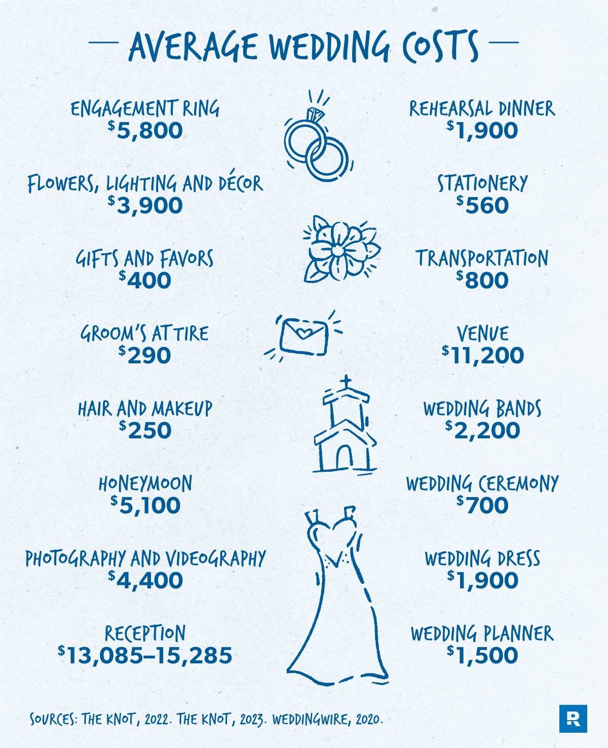 How to Budget for Wedding Costs in 2026
