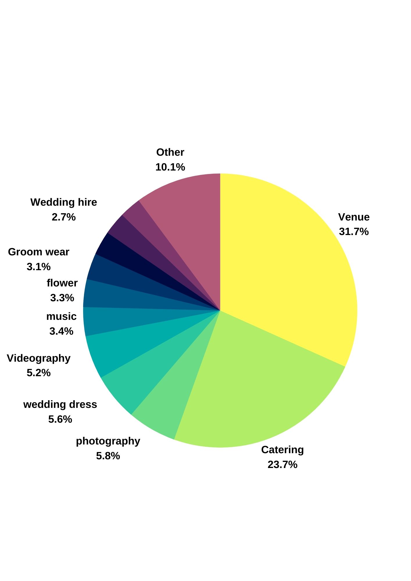 Wedding Budget Breakdown