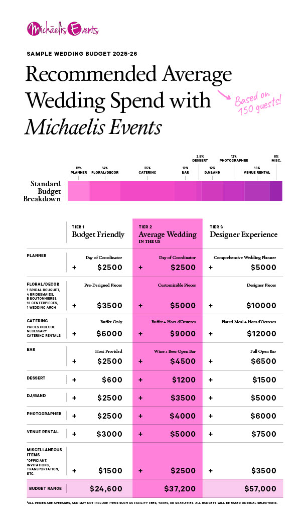 Wedding Budget Breakdown