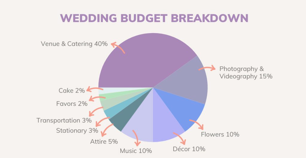 2026 Wedding Costs Breakdown: DJ Rates, Open Bar & Hidden Fees
