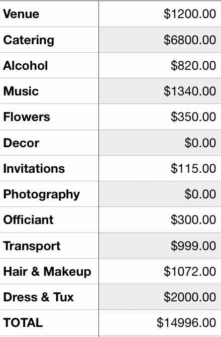 Wedding Budget Breakdown