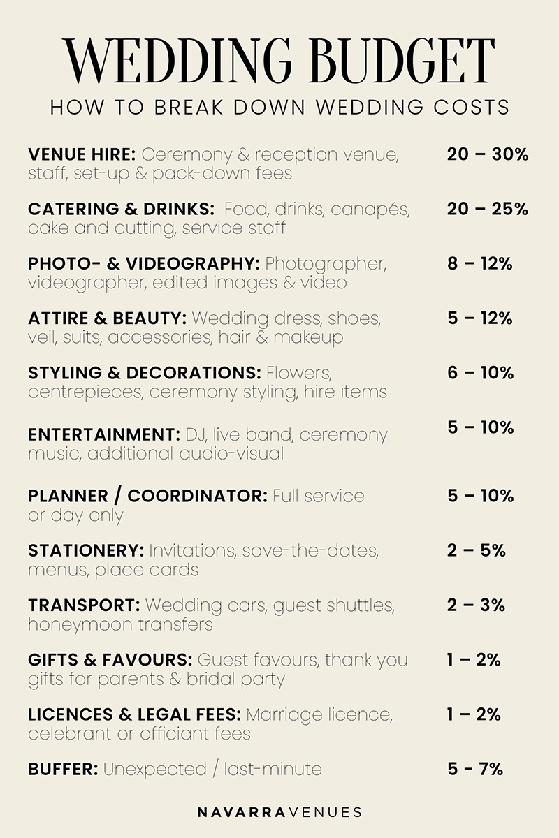 Wedding Cost Breakdown