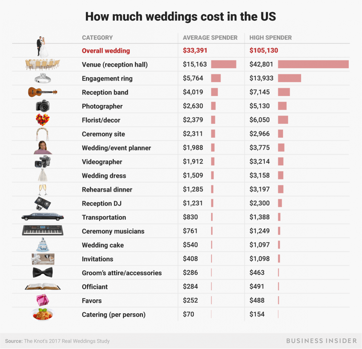 Wedding Cost Breakdown
