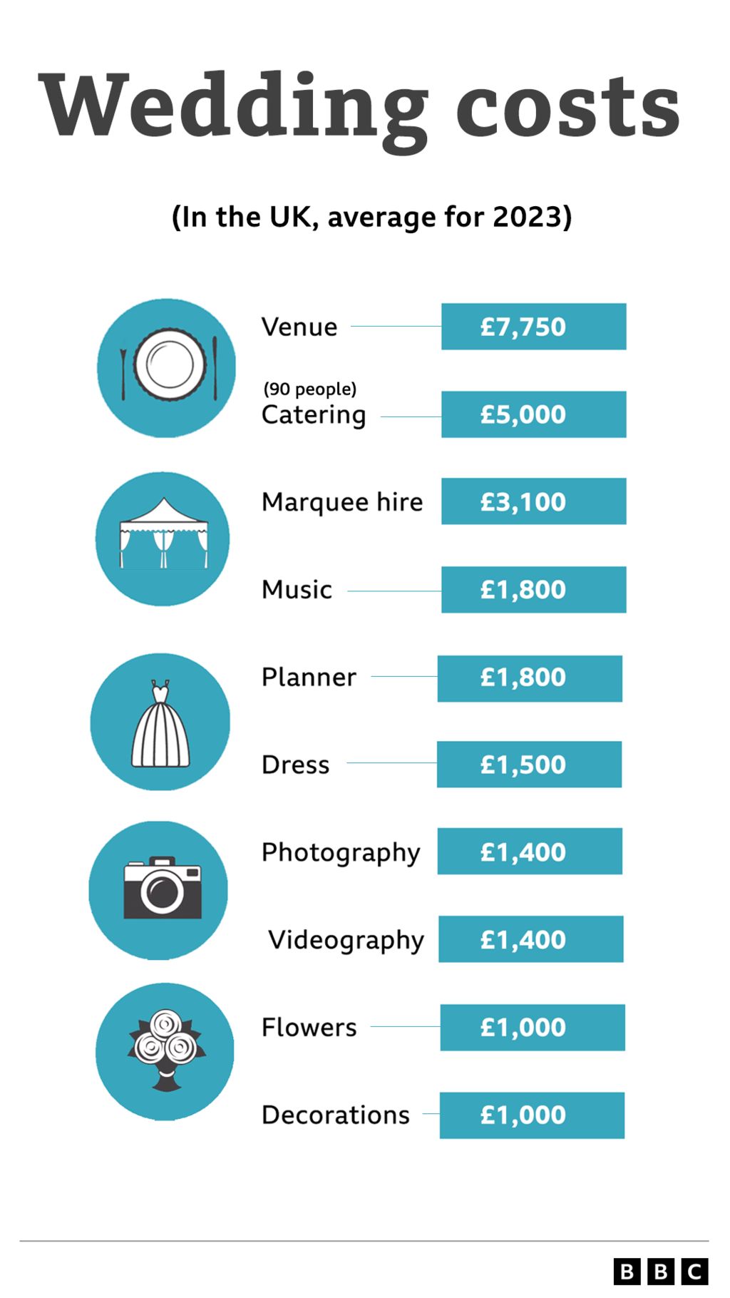 Wedding Costs Breakdown