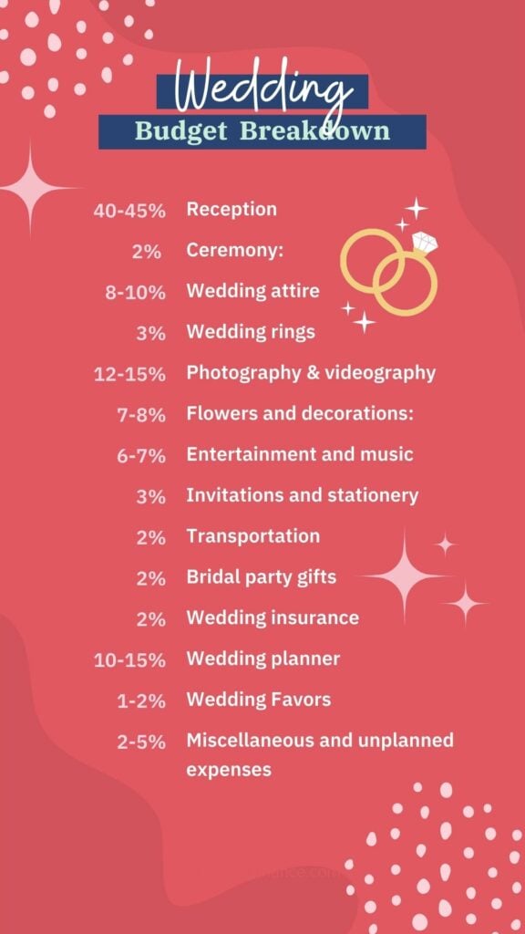 Wedding Costs Breakdown
