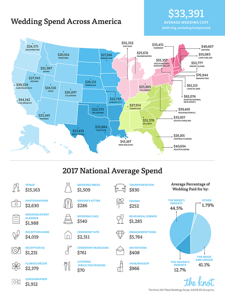 Wedding Costs Breakdown