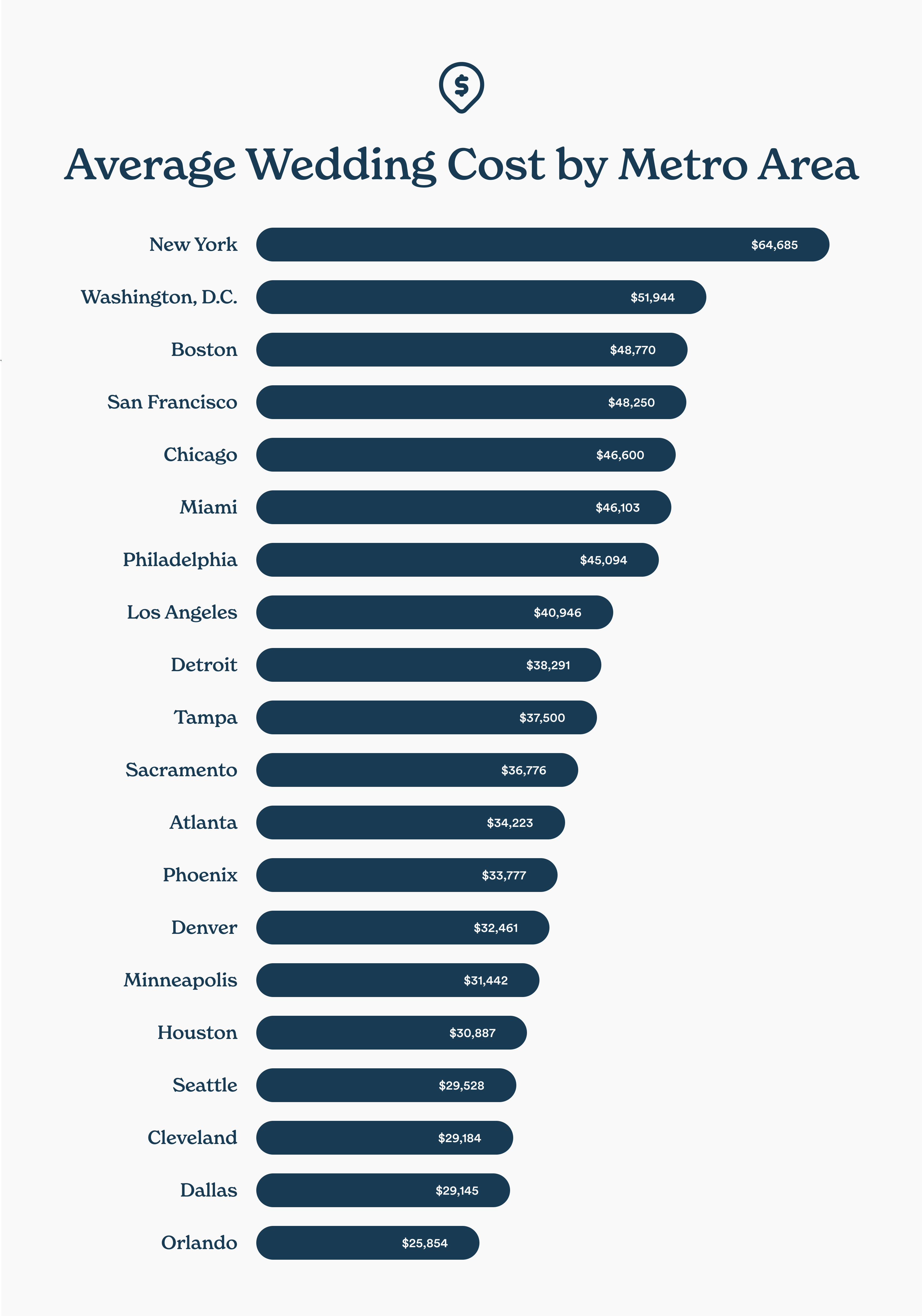 Wedding Costs Breakdown