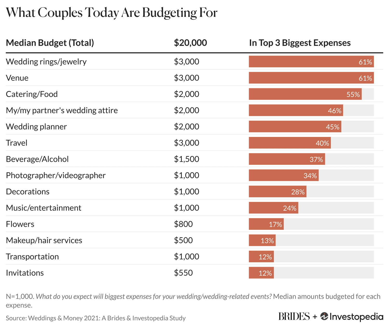 Wedding Costs Breakdown