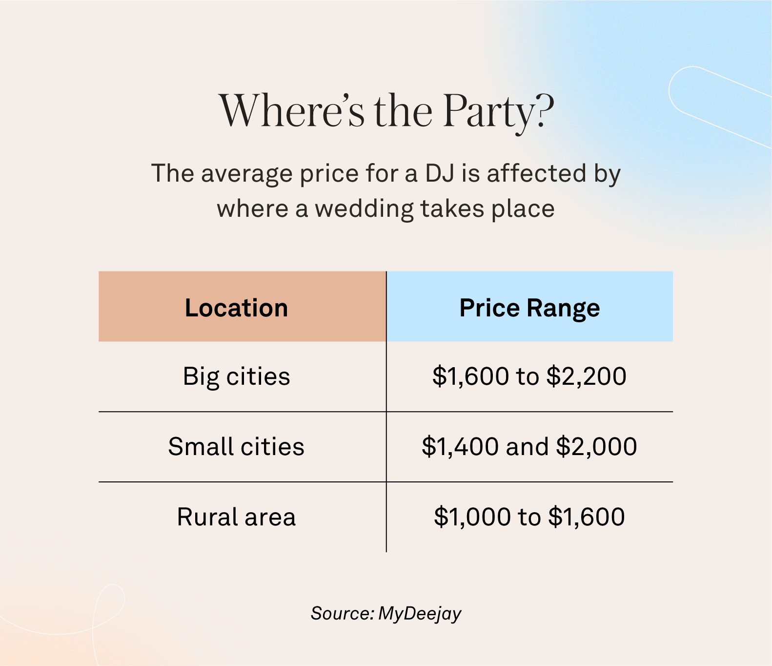 2026 Wedding DJ Rates: Complete Pricing Guide and How to Budget for Your Perfect Reception