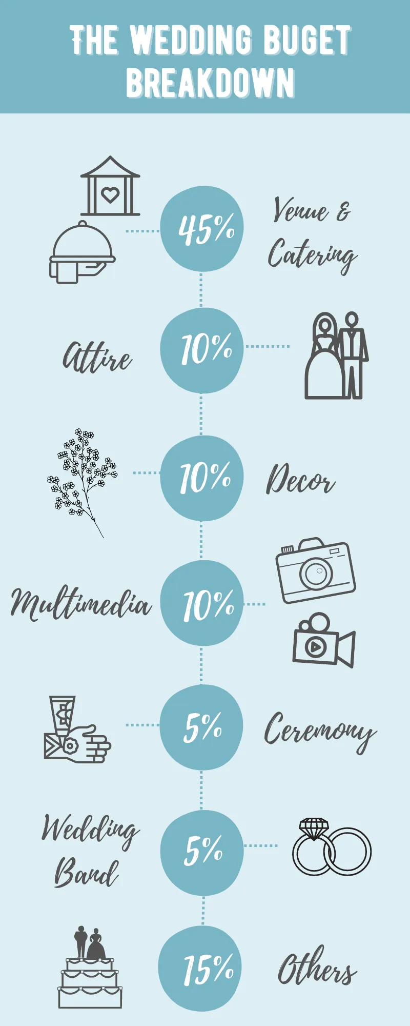 Wedding Costs & Budget Breakdown
