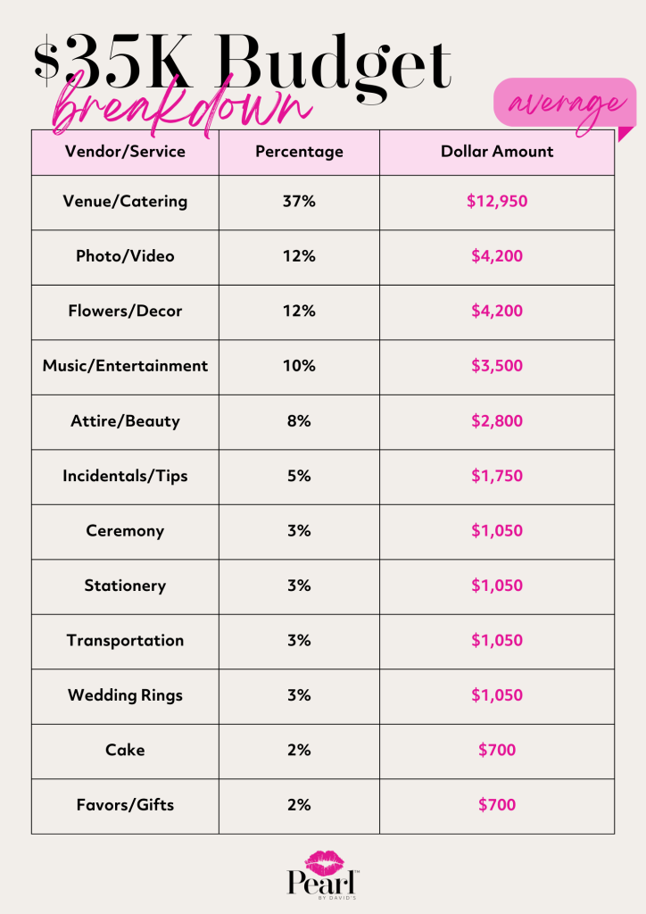 Wedding Costs & Budget Breakdown