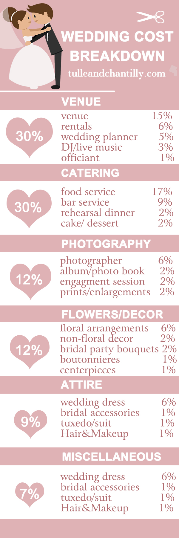 Wedding Costs Breakdown: Budgeting for DJ Rates and Open Bar