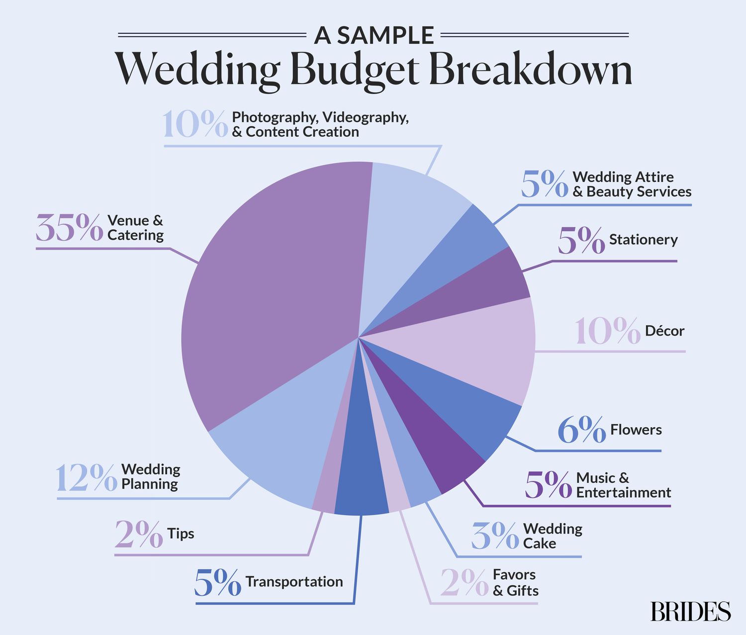 Wedding Budget Breakdown