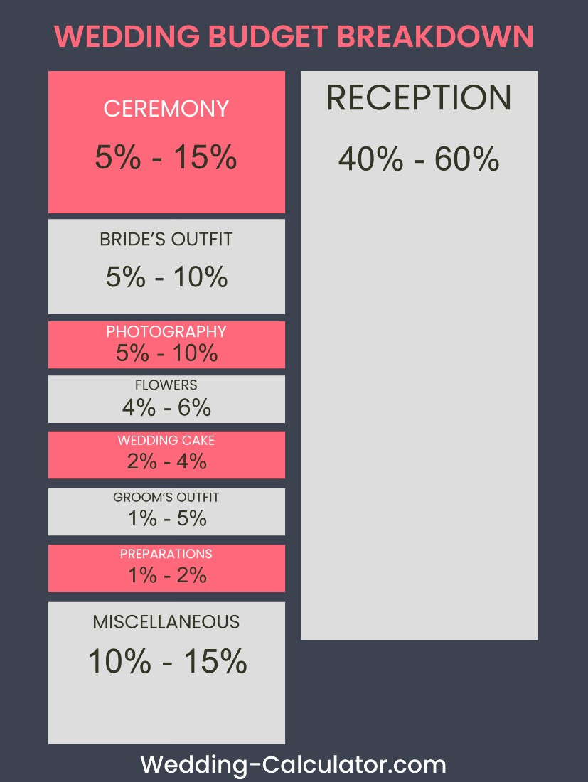 Wedding Budget Breakdown